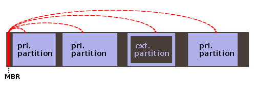 Extended partition