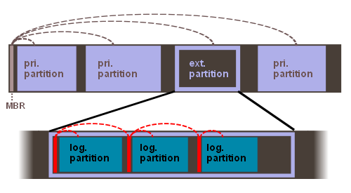 Logical partition